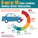 Illustration for article titled Terrifying video shows just how distracted teens can be when they drive